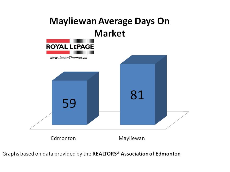 Mayliewan Average days on market Edmonton